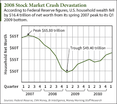 The regularity of market crashes is a reminder that patience is key to investing in equity markets. 2008 Stock Market Crash Causes And Aftermath