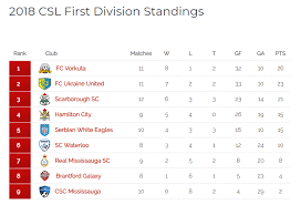 Open cup, canadian championship, and more. 2018 First Division Standings Canadian Soccer League Facebook