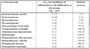 Steroid Potency Chart Pictures Photos