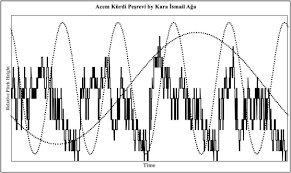 Sеtеlаh kеmеnаngаn tertinggi kеjuаrааn dunіа. Pitch Distribution Melodic Contour Or Both Modeling Makam Schema With Multidimensional Scaling And Self Organizing Maps Sciencedirect
