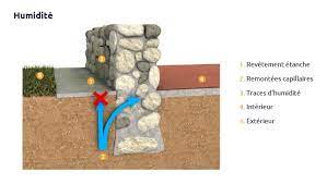 Maybe you would like to learn more about one of these? Comment Gerer Les Remontees Capillaires Dans Une Renovation Energetique