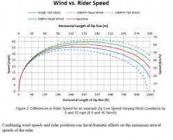 Environmental Effects On Zip Line Rider Speed Hubbard