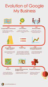 Infographic Google My Business Evolution Infinity Insights Evolution Business Google Search Results