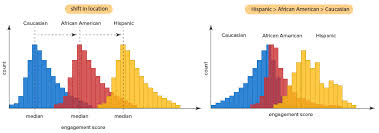 Kruskal Wallis H Test In Spss Statistics Procedure Output And Interpretation Of The Output Using A Relevant Example Spss Statistics Statistics Test
