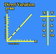 Jss3 Mathematics Third Term Variation Passnownow