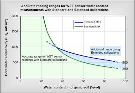 Wet Sensor Whats The Difference Between The Wex