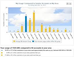 Compare Usage In My Area How It Works Alectra Utilities