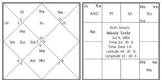 Nikola Tesla Birth Chart Nikola Tesla Kundli Horoscope
