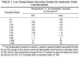 Astm D6080 For Defining The Viscosity Characteristics Of