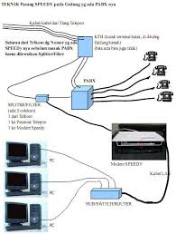 Apakah masih bisa memasang wifi speedy? Bagaimana Pasang Speedy Di Kantor Yang Pakai Pabx Speedy Palu