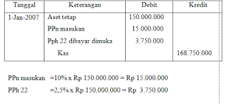 Jenis pengeluaran masa manfaat aset tetap dan pencatatannya dalam jurnal. Aset Tetap Himaka Unitri