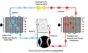 As the name suggests, a heat pump transfers or pumps heat from one place to another (notice the use of the word pump, heat is not generated, but rather is moved). Heat Pumps How They Operate For Heating Cooling