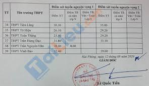 Check spelling or type a new query. Xem Ä'iá»ƒm Chuáº©n Vao Lá»›p 10 NÄƒm 2020 Háº£i Phong Má»›i Nháº¥t