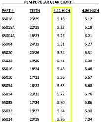 63 Bright Quick Change Rear End Gear Chart