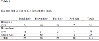 The Genetics Of Scottish Hair Color Variation Discover