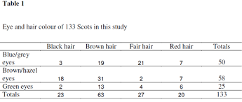 the genetics of scottish hair color variation discover