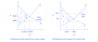 Reading Inefficiency Of Price Floors And Price Ceilings Microeconomics