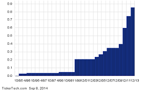 25 Exhaustive Disney Stock Chart History