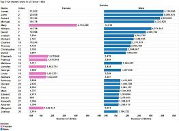 It compiles the most popular baby names from the. Workbook Name Popularity Time