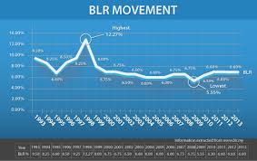 ✔fast loan against property ✔quick loan disbursal. Blr Base Lending Rate Helping You Make Sense Of It Imoney