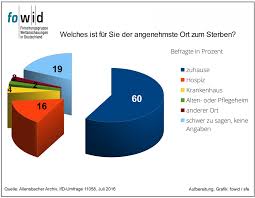 Zunächst gilt es die kraft und den mut für eine schmerzhafte auseinandersetzung mit der endlichkeit zu finden. Deutsche Mochten Am Liebsten Zu Hause Sterben Fowid Forschungsgruppe Weltanschauungen In Deutschland