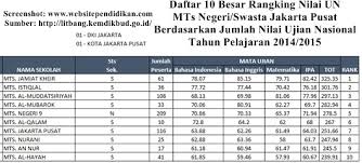 Maybe you would like to learn more about one of these? Daftar Smp Mts Negeri Dan Swasta Favorit Di Jakarta Pusat Berdasarkan Rangking Hasil Ujian Nasional Website Pendidikan
