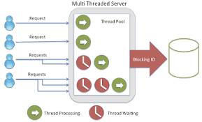 Why We Use Threads In Java Web Programming Java Multi Threading