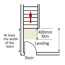 Space needed for stairs with landing. Regulations Explained Uk