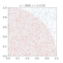 Monte carlo simulation is a technique used to study how a model responds to randomly generated inputs. Monte Carlo Method Wikipedia