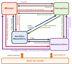 Cours De Pfeg Le Circuit Economique Maxicours Com Line Chart Chart Map