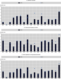 An employee includes a person who works under an implied employment contract. Recent Trends In Employment Protection Legislation Oecd Employment Outlook 2020 Worker Security And The Covid 19 Crisis Oecd Ilibrary