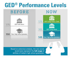 GED testing changes announced, passing score lowered