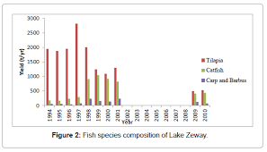Fisheries Baseline Survey Describing Status Of Fisheries In