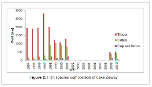 fisheries baseline survey describing status of fisheries in