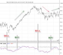 Relative Volatility Index Technical Analysis