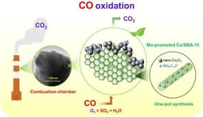 Frequently asked questions about carbon monoxide, carbon monoxide symptoms & carbon monoxide poisoning. Molybdenum Promoted Cobalt Supported On Sba 15 Steam And Sulfur Dioxide Stable Catalyst For Co Oxidation Sciencedirect