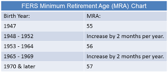 Are You Able To Retire Today Retirement Benefits