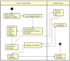 Activity diagram of Prophet Web