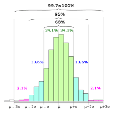 68 95 99 7 Rule Wikipedia