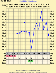 Not Sure If I Ovulated Bbt Chart Help The Bump