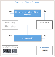 The following are 10 types of digital … Introduction To Digital Currency