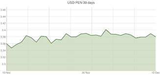U S Dollar To Peruvian Nuevo Sol Exchange Rates Usd Pen