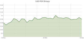 u s dollar to peruvian nuevo sol exchange rates usd pen