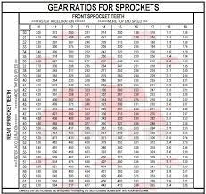 Handy Gear Ratio Chart Yamaha Xs650 Forum