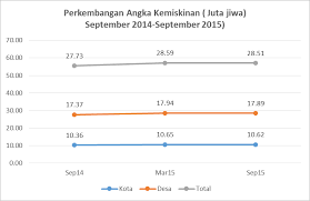 Garis kemiskinan atau batas kemiskinan adalah tingkat minimum pendapatan yang dianggap perlu dipenuhi untuk memperoleh standar hidup yang mencukupi di suatu negara. Target Pengentasan Kemiskinan Pemerintah 2015 Meleset Akar Masalah Di Pertanian Pedesaan Serikat Petani Indonesia