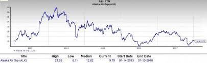 Should Value Investors Consider Alaska Air Group Alk Stock