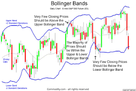 Bollinger Bands Technical Analysis Indicator