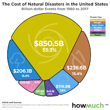 The Economic Cost Of Mother Natures Destructive Fury In U S