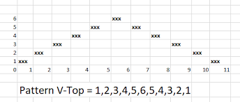 A Simple Algorithm To Detect Complex Chart Patterns