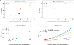 The first article, by joel. Integrated Perspective On Translating Biophysical To Economic Impacts Of Climate Change Nature Climate Change